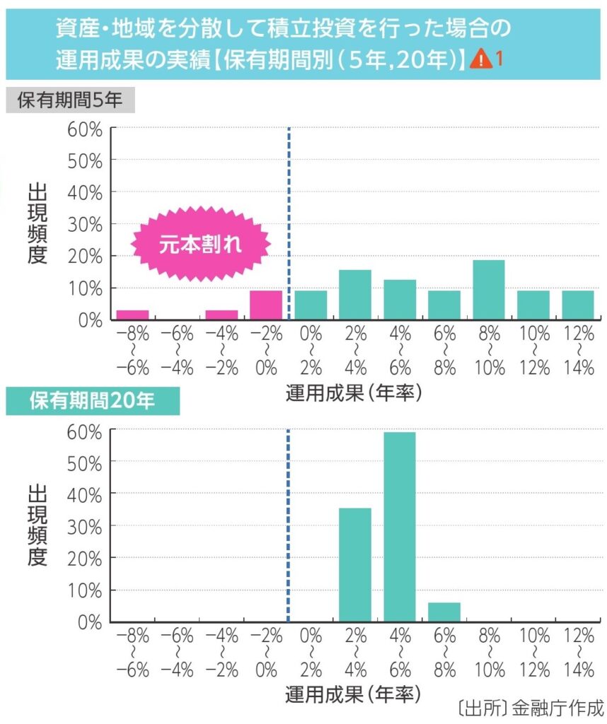 長期投資の実績
