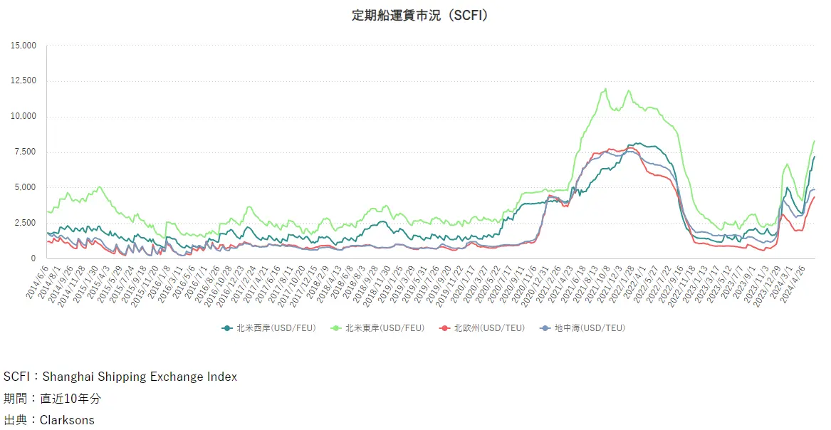 定期船運賃市況（SCFI）