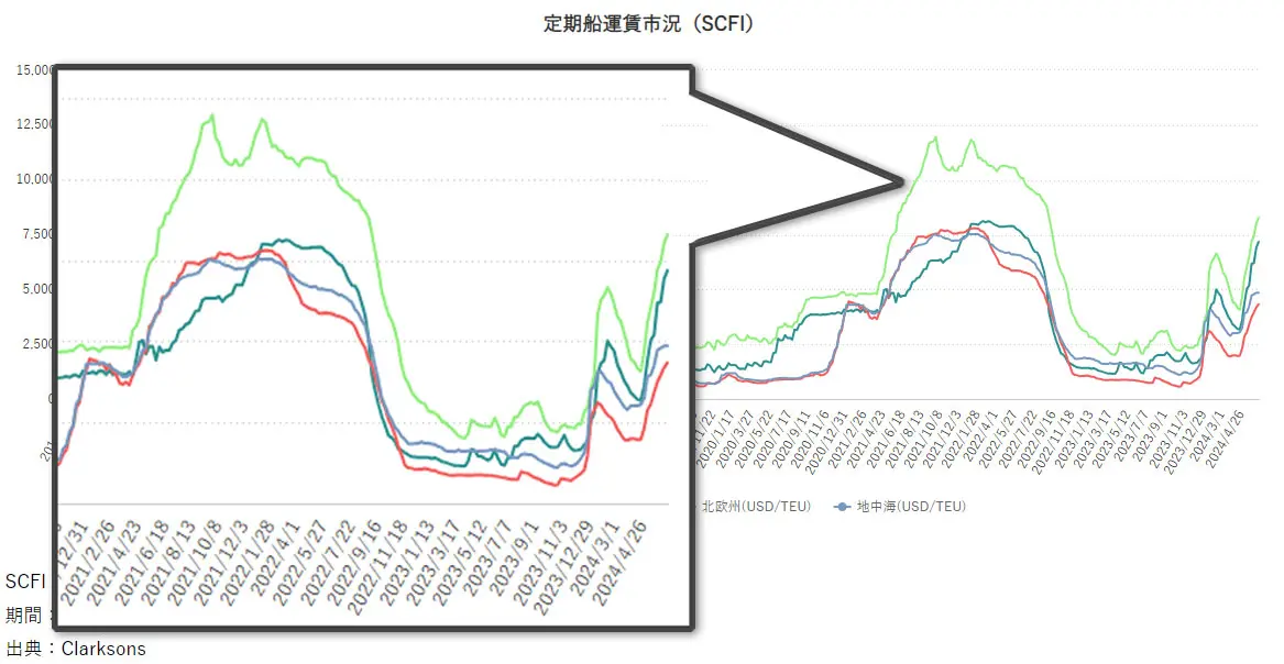 期船運賃市況（SCFI）の直近3年間の推移