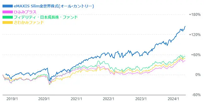 アクティブファンドとeMAXIS SIim全世界株式（オール・カントリー）の運用成績比較