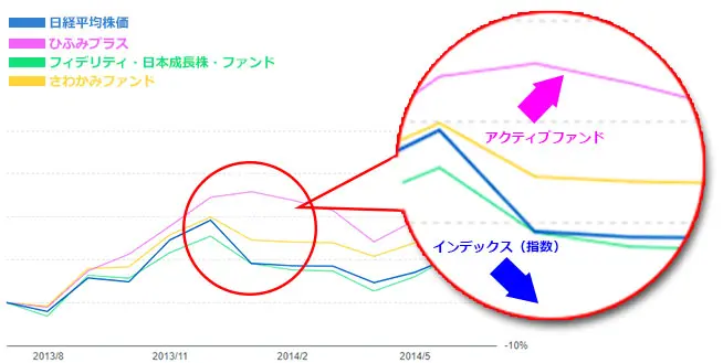 アクティブファンドと日経平均株価の運用成績比較