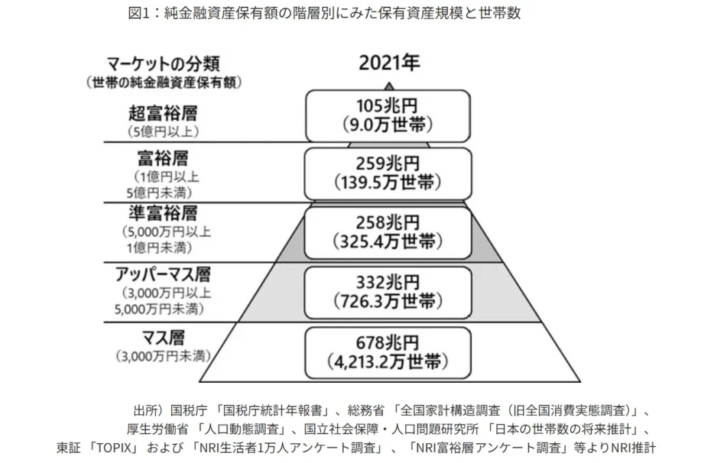 富裕層の定義と世帯数の割合