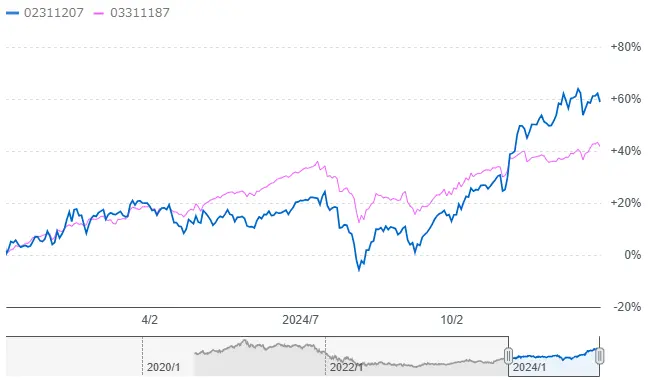 ゼロコンタクトとeMAXIS Slim米国株式(S&P500)比較（1年）