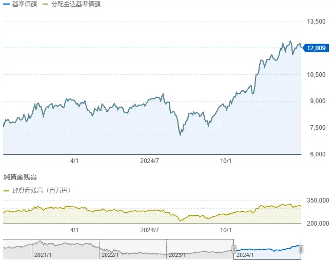 過去1年のゼロコンタクトの基準価額