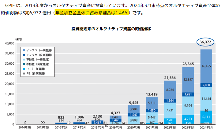 GPIF投資開始来のオルタナティブ資産の時価推移