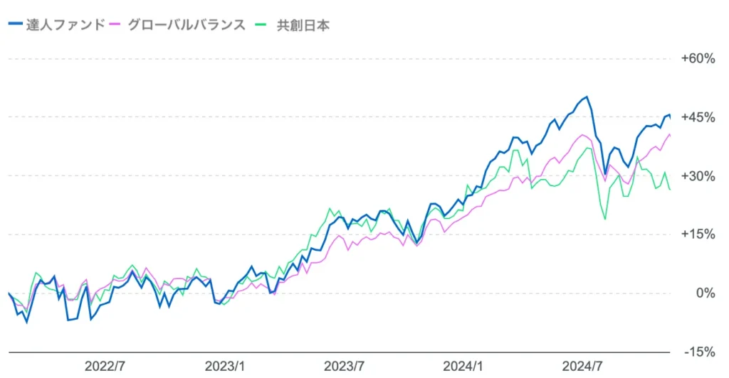 セゾン投信　チャート比較