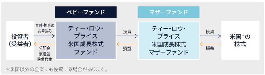 ティー・ロウ・プライス米国成長株式ファンドの運用の仕組み