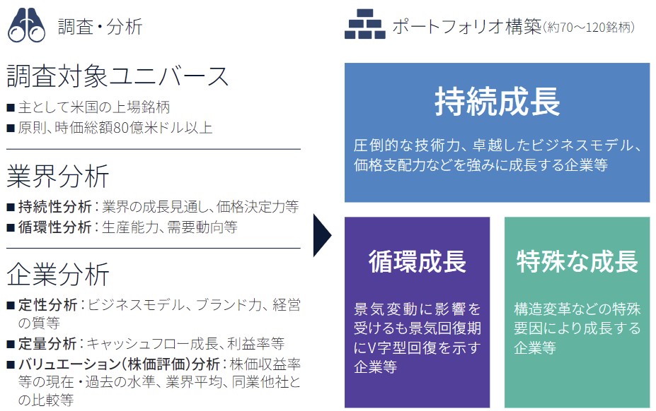 ティー・ロウ・プライス米国成長株式ファンドの運用方針