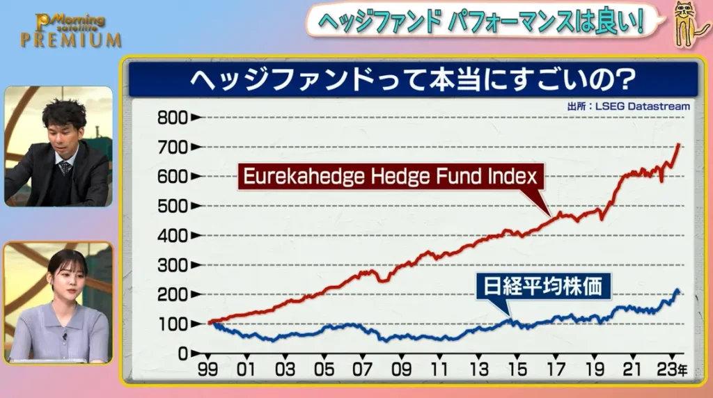 Eurekahedge Hedge Fund Index vs 日経平均株価