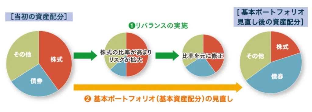 日興ファンドラップリバランス