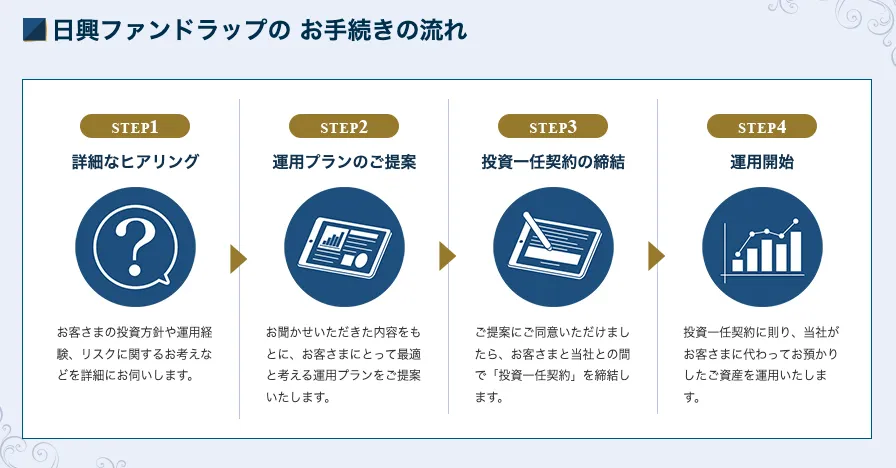 日興ファンドラップ契約方法