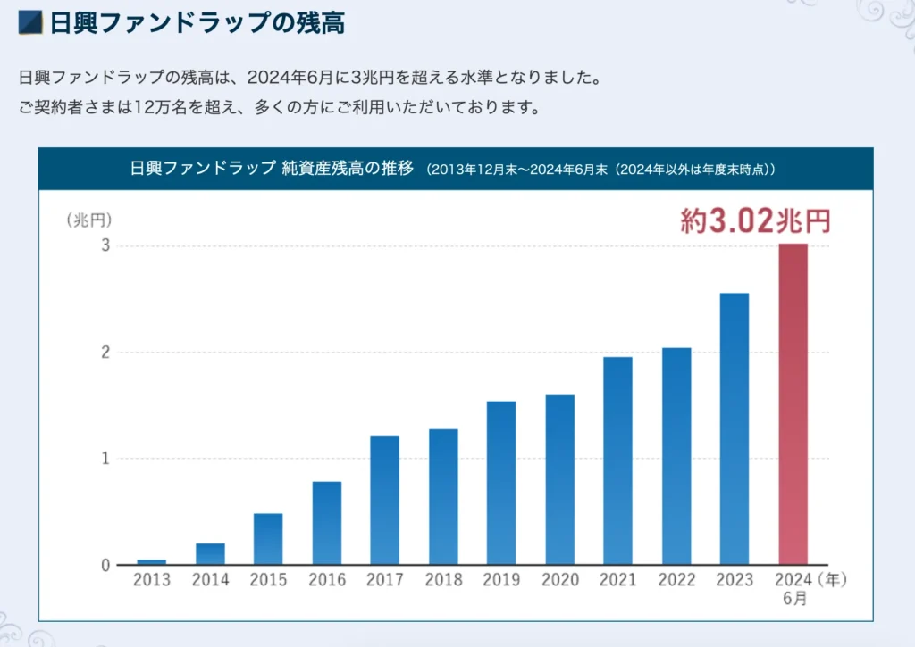 日興ファンドラップ残高