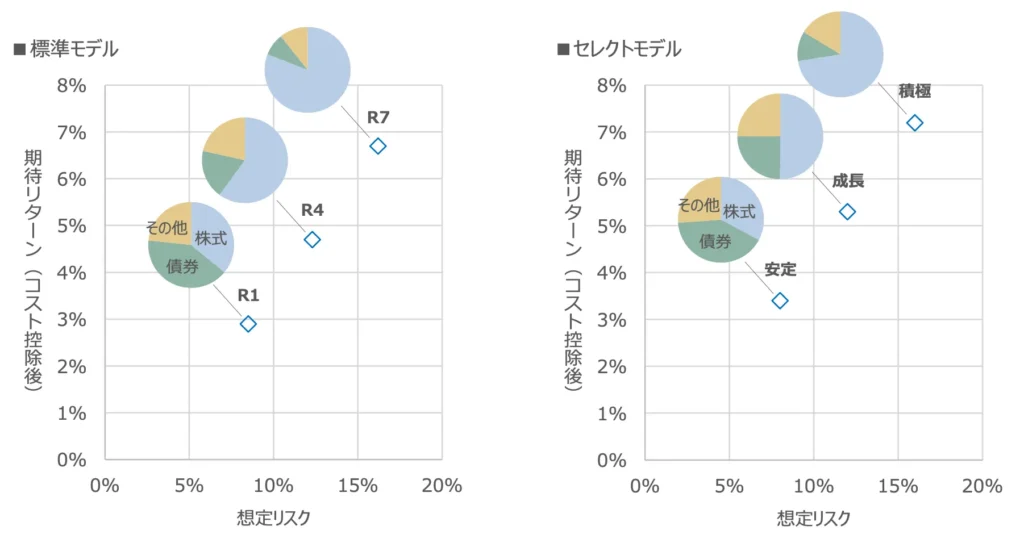 日興ファンドラップ運用実績