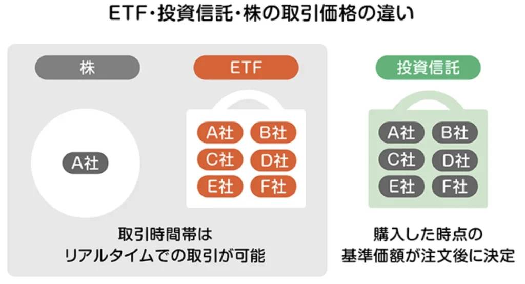 ETF・投資信託・株の取引価格の違い