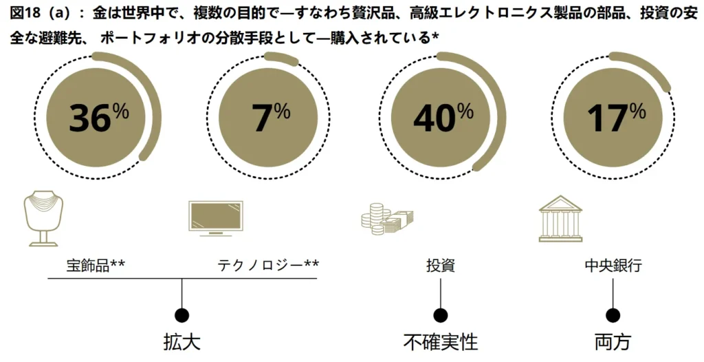 金の主要需要