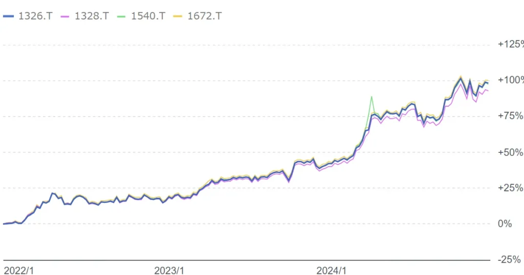 金ETF銘柄（国内ETF）の過去3年間の価格推移