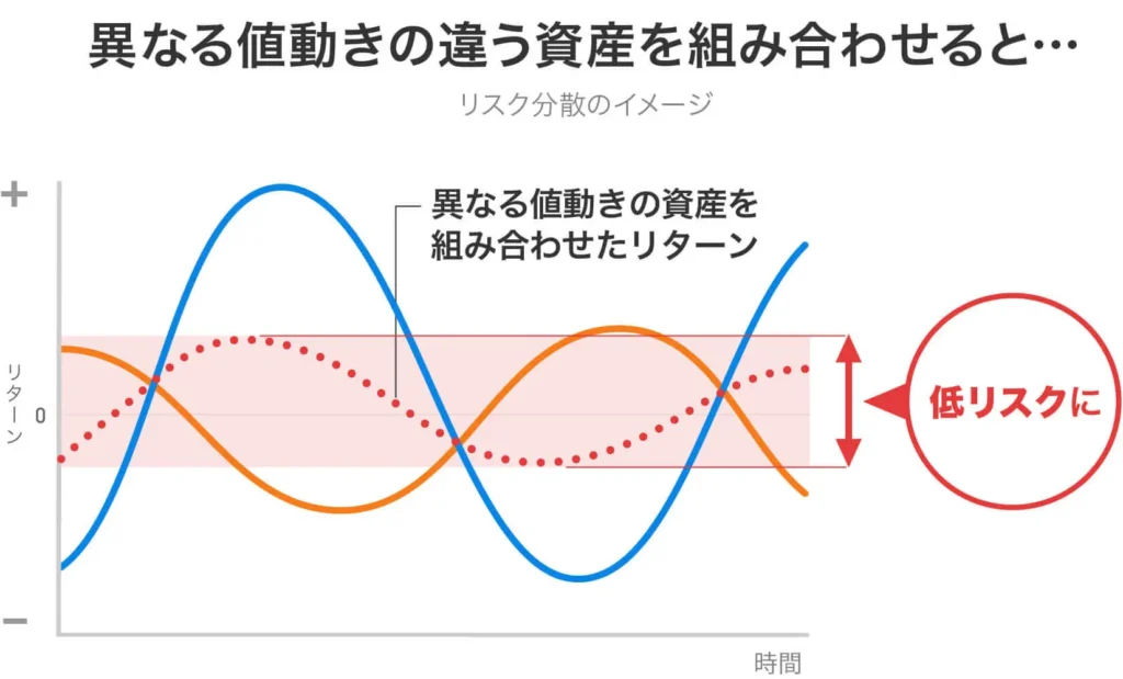 異なる値動きの資産を組み合わせると・・・