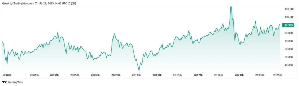 GOLD/SILVER RATIO（GSR）