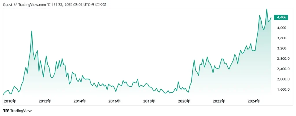 【1673】WisdomTree 銀上場投資信託 チャート