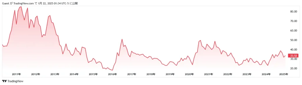 【SIL】グローバルX 銀ビジネス ETF チャート