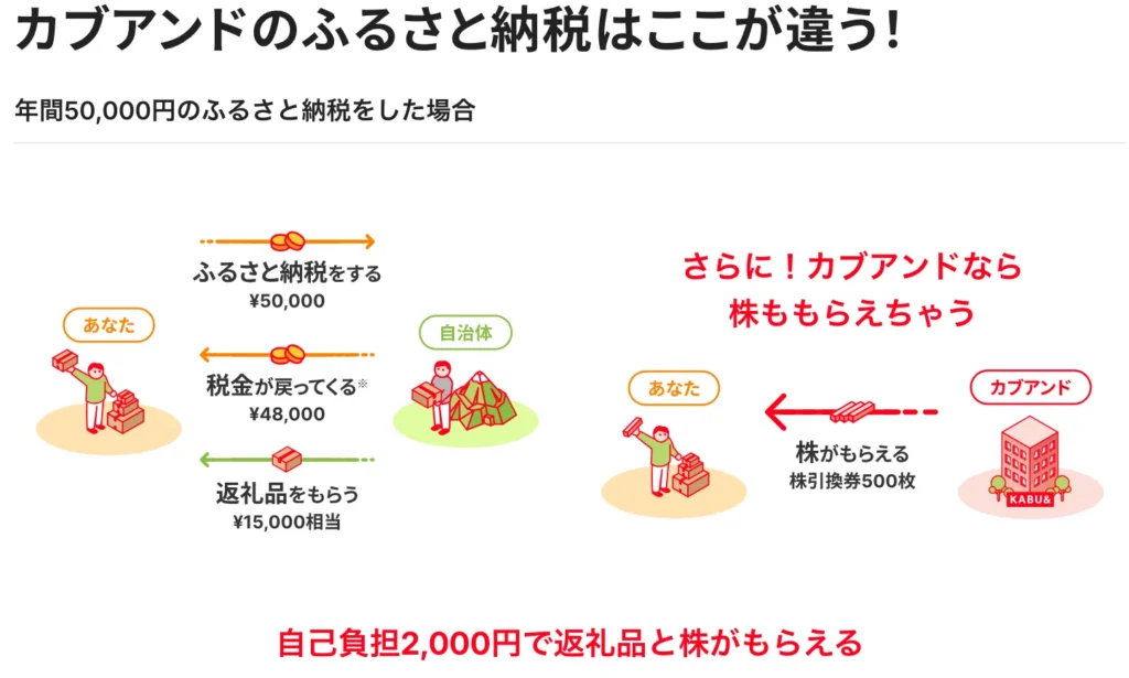 KABU&ふるさと納税シミュレーション