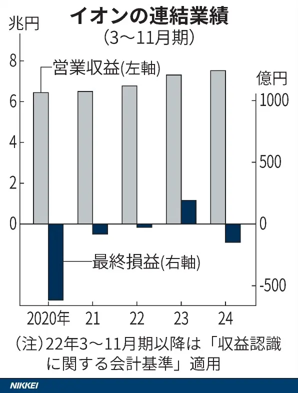 イオンの小売部門の営業損益ではGMSが192億円の赤字となった