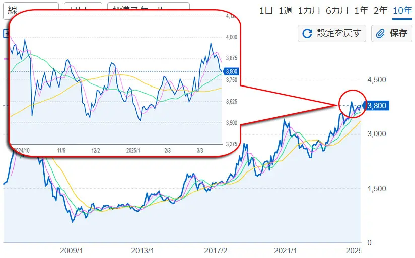 イオン株価推移