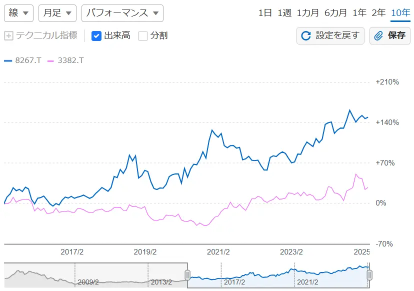 イオンとセブン株価比較