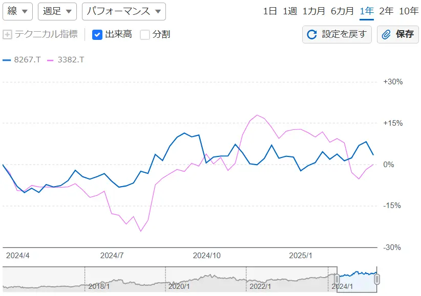イオンとセブン株価比較2