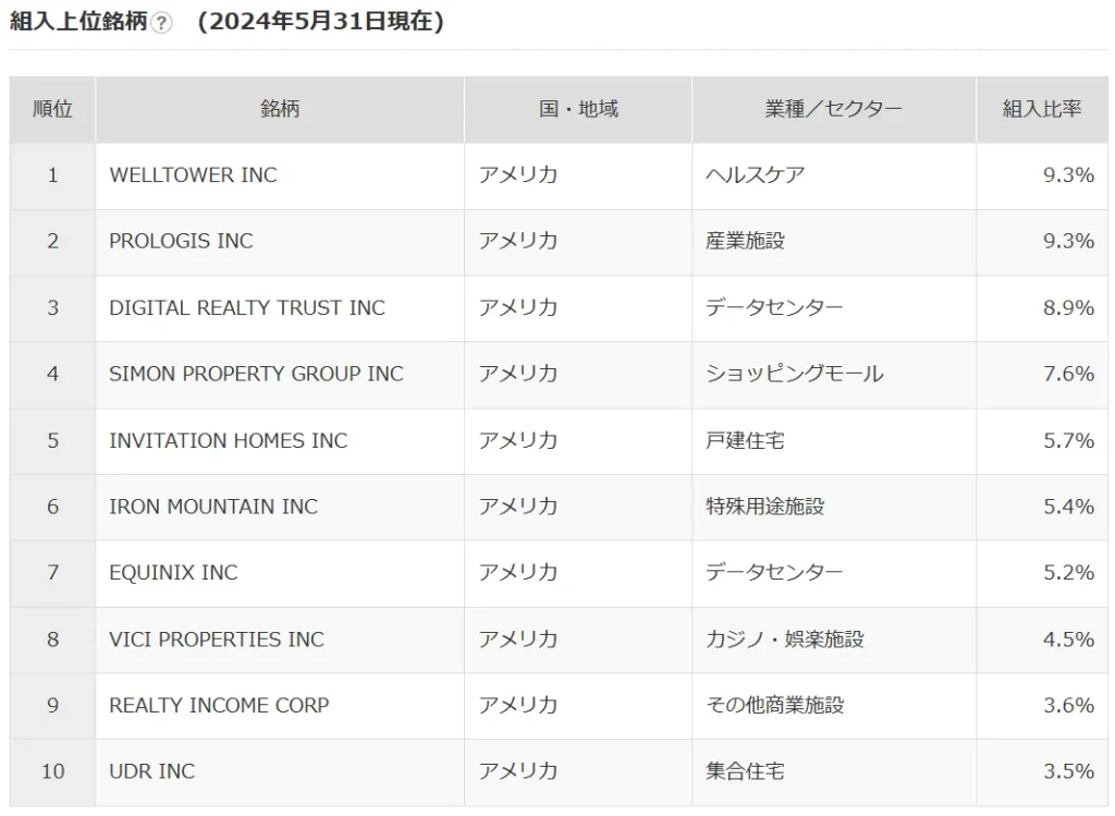 日本経済新聞｜ダイワ・ＵＳ－ＲＥＩＴ・オープン（毎月決算型） Ｂコース（為替ヘッジなし）組入上位銘柄