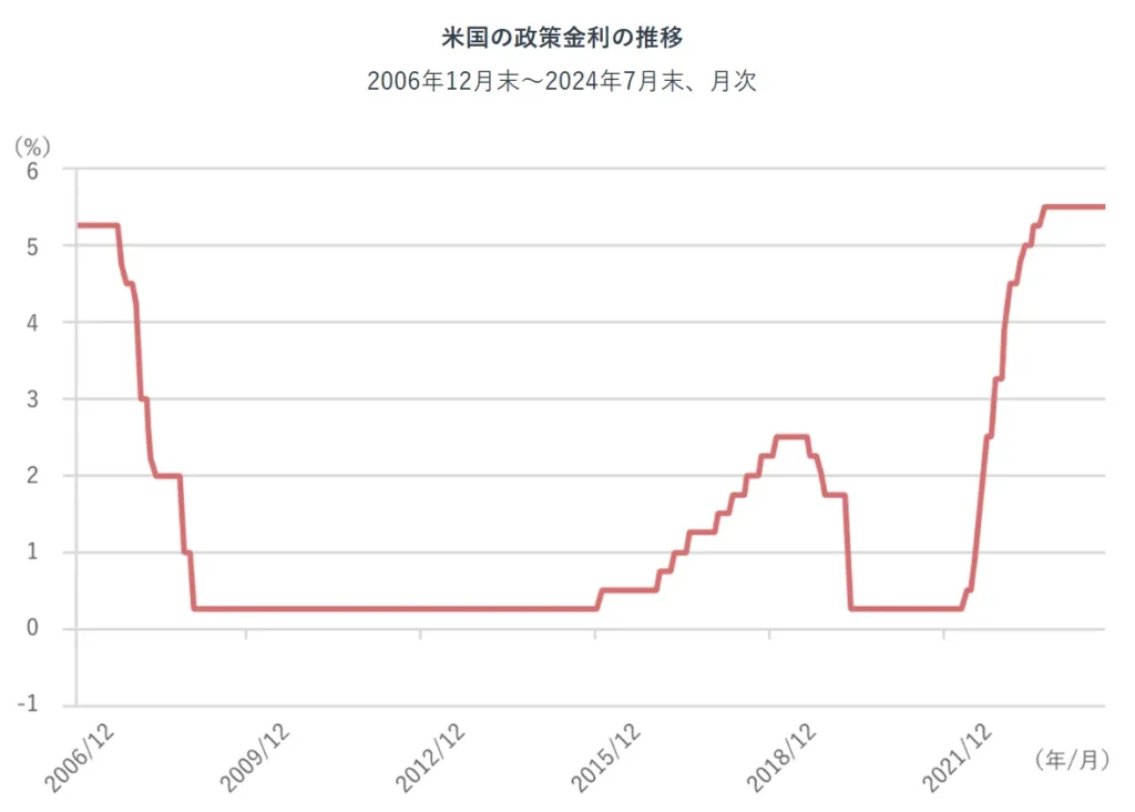 野村アセットマネジメント｜米国の政策金利の推移