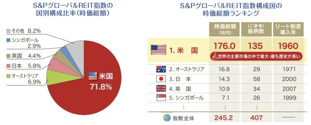 世界のリート市場におけるアメリカのREITの割合（2024年9月末時点）