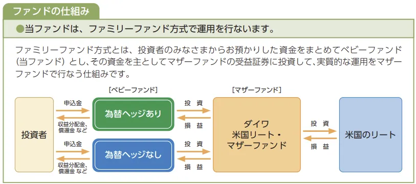 「ダイワ米国リート・ファンド（毎月分配型）為替ヘッジあり／為替ヘッジなし」交付目論見書