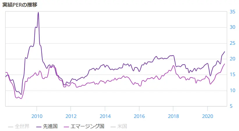 新興国投資のやめとけを超えるメリット①先進国株式よりも株価が安い