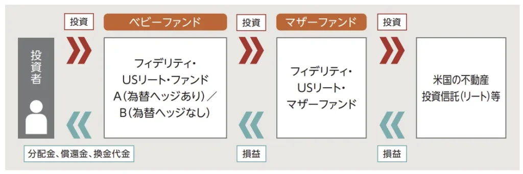 フィデリティ・USリートの運用形態