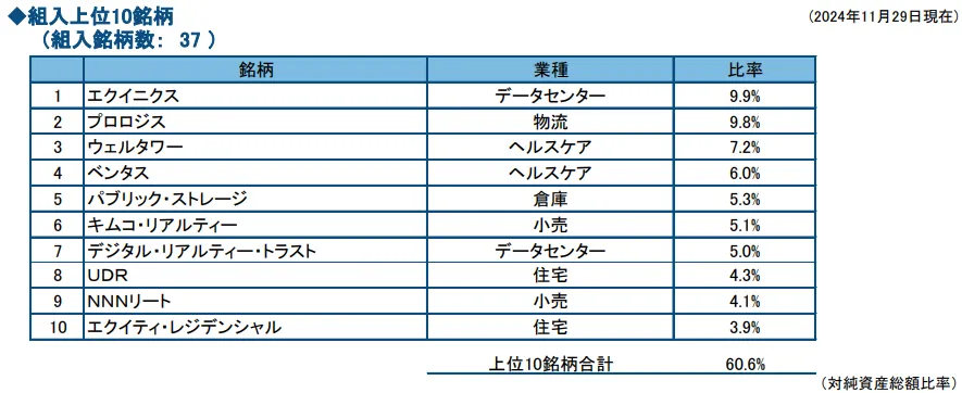 フィデリティUSリートBコース 組入上位銘柄