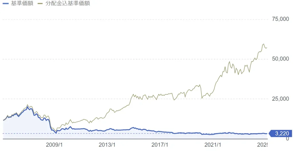 フィデリティUSリートBコースの価格推移チャート