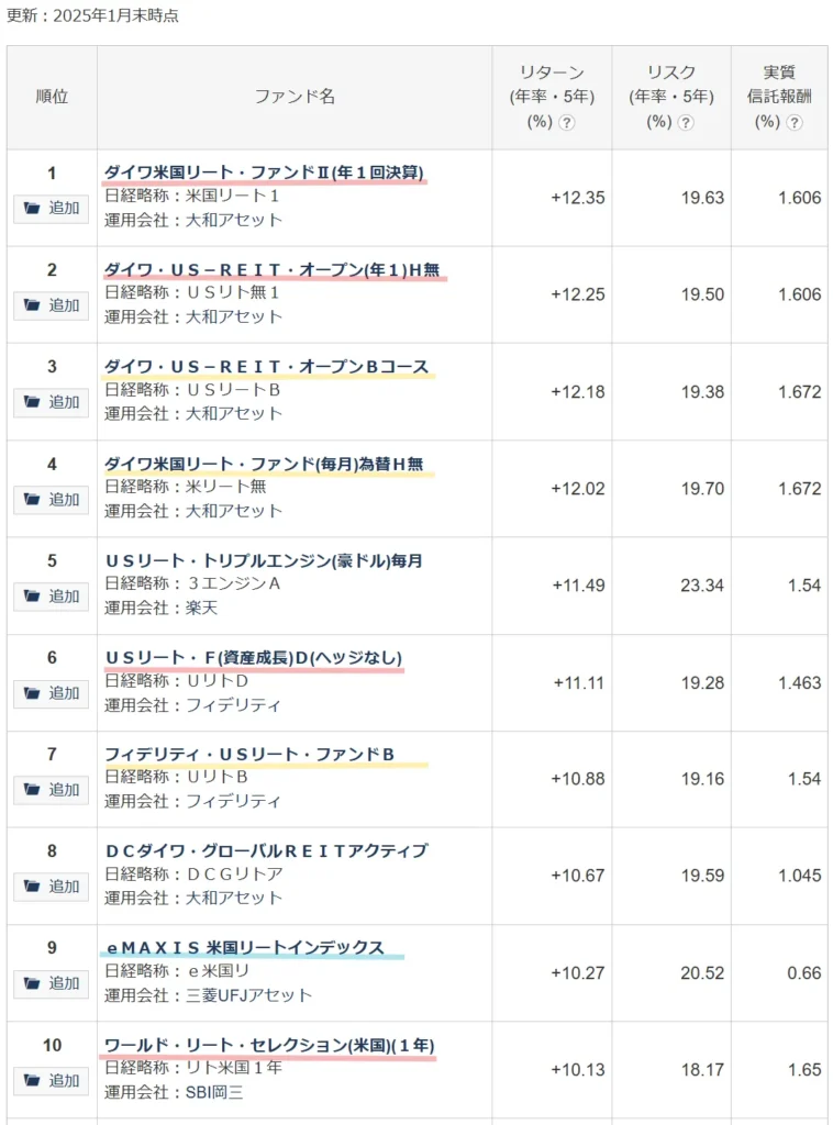 日本経済新聞提供の海外REITリターン上位ランキング(分配金再投資ベース)