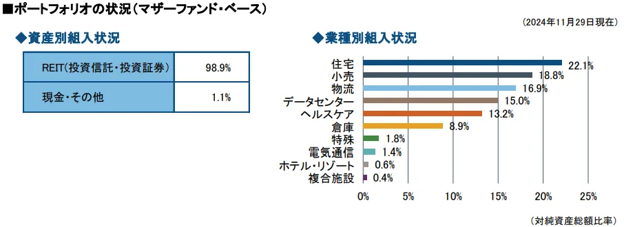 フィデリティUSリートBコース ポートフォリオ