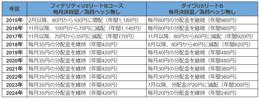 米REIT投資信託「フィデリティUSリートBコース」・「ダイワUSリートB」の分配金推移