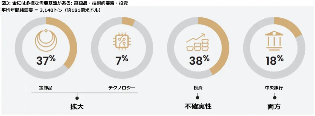 金(ゴールド)の需要