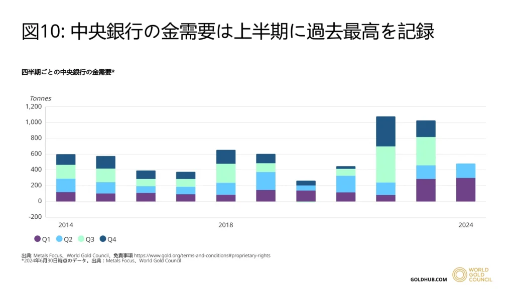 各国の中央銀行の金需要の変化