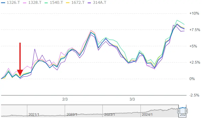 金ETF銘柄(国内ETF)の過去3ヶ月の価格推移