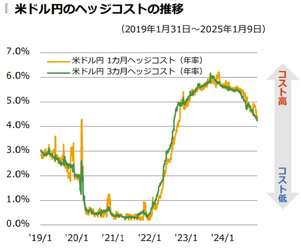 米ドル円のヘッジコストの推移