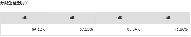 インベスコ 世界厳選株式オープン<為替ヘッジあり>(毎月決算型)分配金健全度(解説)