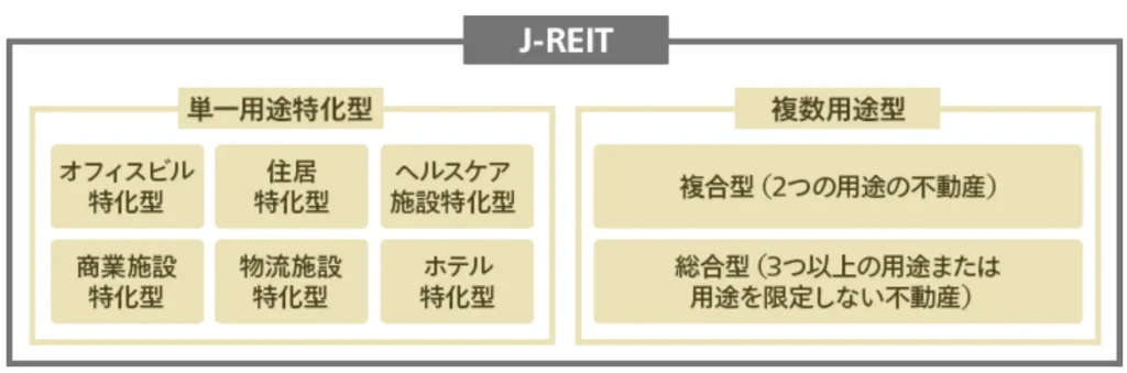 J-REIT個別銘柄の分類