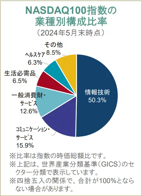 ナスダック100の業種別構成銘柄