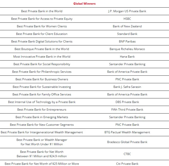 World’s Best Private Banks 2025: Introduction(Global Winners)