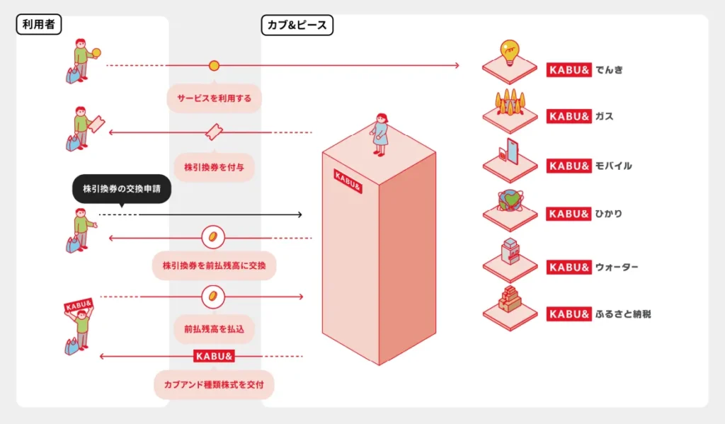 カブアンドピース仕組み