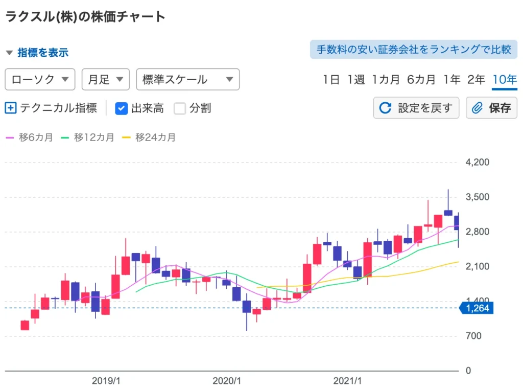 ラクスルチャート